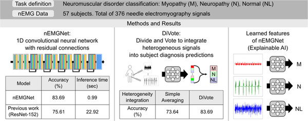 연구팀의 nEMGNet으로 근전도 검사 결과 (좌측), M은 근육병, N은 신경병, NL은 정상인 (우측) 관련 개요도 / 논문 발췌