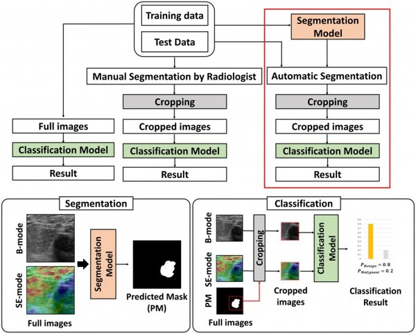 유방암을 탐지하는 딥러닝 기반 다중 모달 융합 네트워크 모식도 /포스텍
