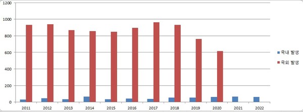 지난 2011년부터 국내외 CJD 환자 발생현황