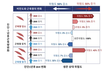 비만도(BMI)와 근육량이 일정하게 유지된 군은 기준으로 보았을 때, 비만도와 근육량이 모두 증가한 군에서 생존 상대 위험도가 32% 낮은 것으로 나타났다. 반면 비만도와 근육량이 모두 감소한 군에서는 기준값과 비교해 생존 상대 위험도가 73% 증가하는 것으로 확인됐다.