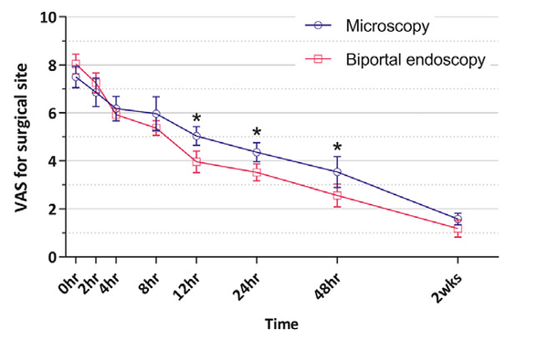 양방향 내시경 수술법이 현미경 수술법보다 시간이 지남에 따라 통증이 적은 것을 알 수 있다. 그래픽=분당서울대병원 제공