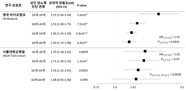 당뇨병 진단 연령에 따른 관상동맥질환의 유전적 위험비. 당뇨병 조기 진단 시 관상동맥질환 발생에 대한 위험비가 증가했다. 그래픽 제공=서울대병원