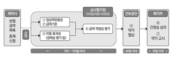 약제 등재 절차 흐름도. 신약 급여 등재는 심평원의 급여 적정성 평가에 120~270일, 건보공단 약가 협상에 30~60일, 건정심과 고시에 30~60일 등 총 180~390일이 소요된다. 그래픽 제공=심평원