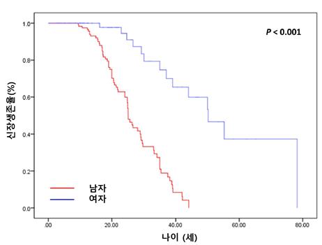 남녀 알포트증후군 환자의 신장 생존율(남성(빨간색)이 평균 나이 25세에 말기신부전에 도달하는 반면 여성(파란색)은 50세가 평균 나이로 나타났다)