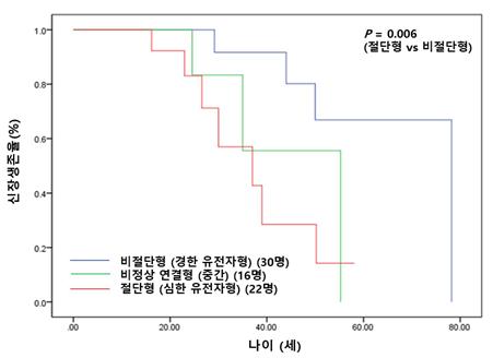 여성 알포트증후군 환자의 유전자에 따른 신장 예후. 그래픽 제공=분당서울대병원