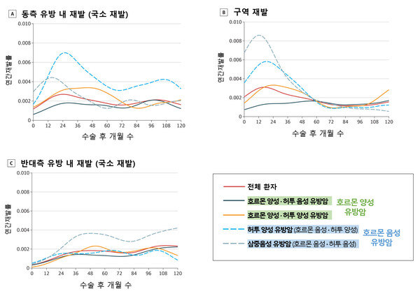 유방암 아형별 연간 재발 발생 패턴. 그래픽 제공=서울대병원