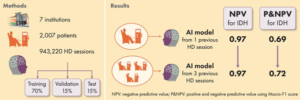인공지능을 활용 2천여명의 환자를 기반으로 위험도 계산한 결과 NPV는 음성예측도 / 논문 발췌