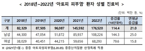 (자료 출처: 국민건강보험공단 '2018~2022년 아토피 피부염 환자 진료 데이터')