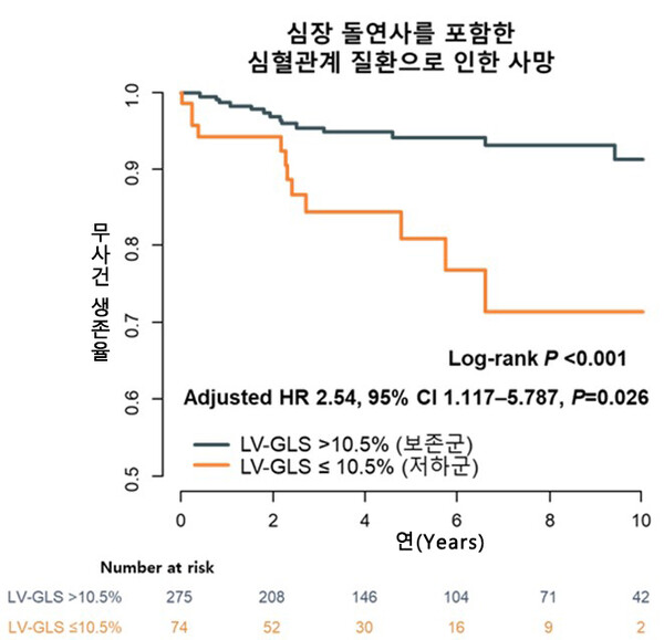 LVEF 50~60% 환자의 LV-GLS에 따른 심혈관질환으로 인한 사망 위험. 저하군(LV-GLS 절댓값≤10.5%)은 보존군(LV-GLS> 절댓값 10.5%)보다 돌연사를 포함한 심혈관계 사망 위험이 2.54배 높았다. 