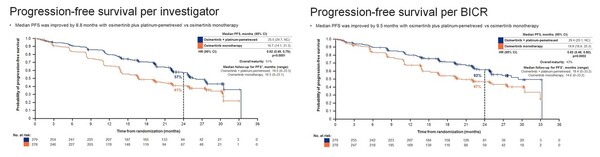 FLAURA2 연구의 1차 평가변수인 무진행생존 데이터