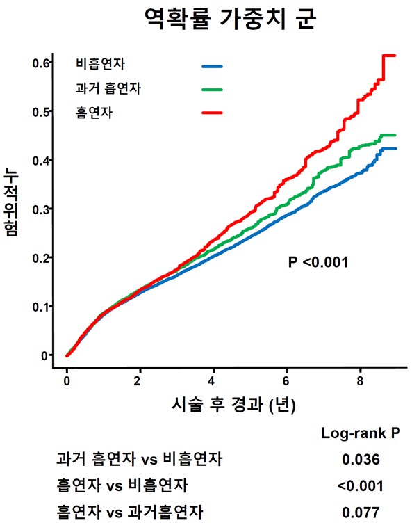 시술 후 흡연 상태에 따른 주요심뇌혈관사건 발생 위험. 흡연자는 비흡연자보다 20% 높은 위험이 관찰됐다. 그래픽 제공=서울대병원