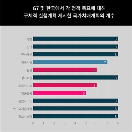 대부분의 국가치매계획에서 11개의 정책목표에 대해 구체적 실행계획을 제시했지만, 가족지원과 환경, 의료서비스, 임종돌봄 관련 정책은 미비한 국가가 많았다. 그래픽 제공=분당서울대병원