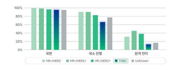 SEER 요약병기별 여성 유방암 아형의 5년 상대 생존율(2011~2017년)