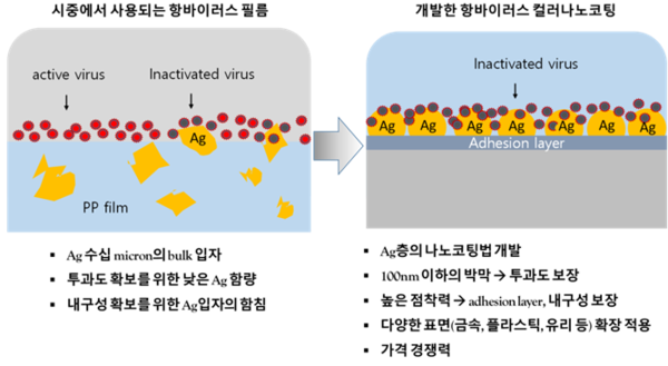 왼쪽 시중에서 사용되는 항바이러스 필름 구조와 오른쪽 신규개발한 항바이러스 컬러나노코팅 구조 비교 / KIST