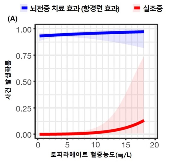 토피라메이트 혈중농도에 따른 항경련 효과 및 부작용 확률. 토피라메이트의 뇌전증 치료 효과는 적은 혈중농도에서 이미 충분했던 반면, 실조증 부작용 발생 위험은 혈중농도 증가에 따라 함께 증가했다. 그래픽 제공=서울대병원