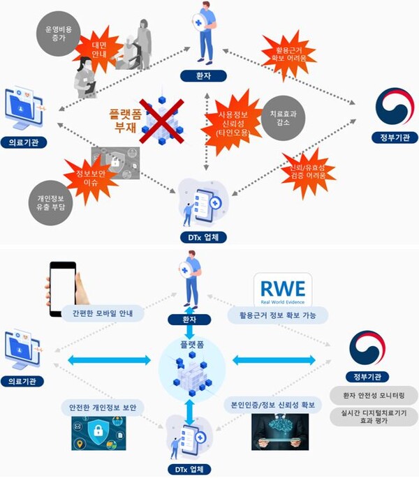 디지털 치료기기(DTx) 플랫폼 유(아래), 무(위)에 따른 사용자 간 이해관계도. 이미지 제공=연세의료원