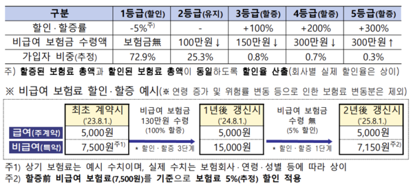4세대 실손보험금 비급여 보험료 차등제도 등급 구분, 비급여 보험료 할인·할증 예시. 자료 출처=금융감독원