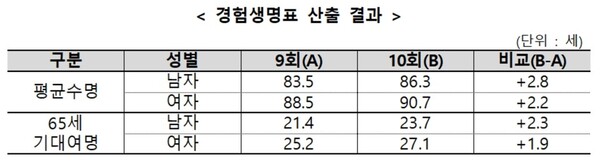 자료 제공=보험개발원