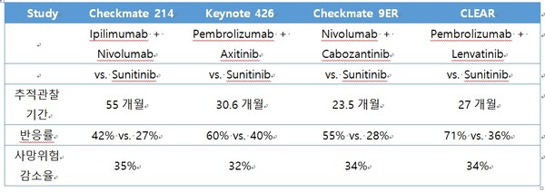 ​대표 표적치료제인 Sunitinib과 비교한 면역항암제 병용요법의 효과