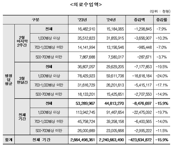 500병상 이상 수련병원 50곳의 의료수입액 현황. 자료 제공=대한병원협회
