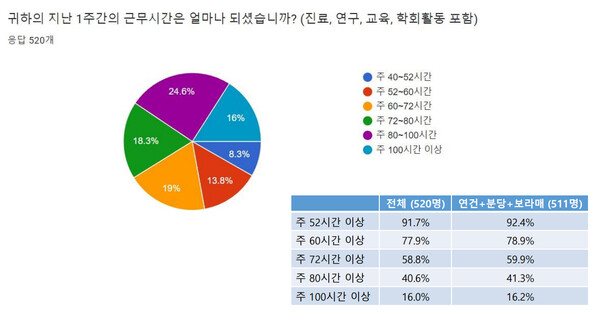 그래픽 제공=서울의대-병원 교수협의회 비상대책위원회