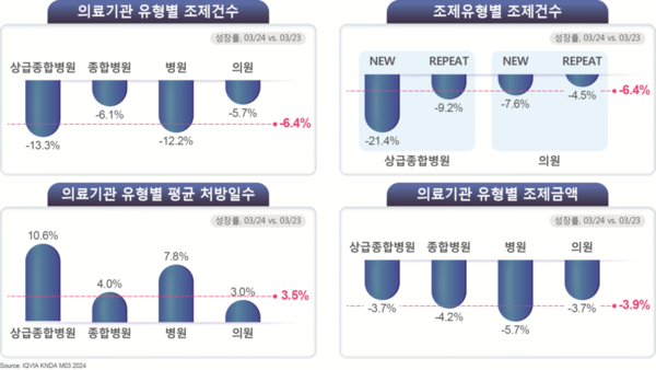 2024년 3월 원외의약품 시장 의료기관 유형별 분석