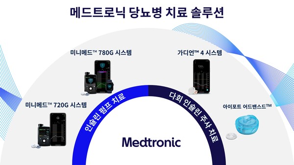 메드트로닉이 국내 공급 중인 당뇨병 관리 의료기기. 
