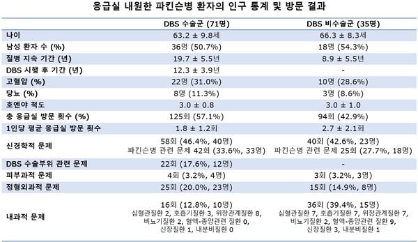 표 제공=서울대병원