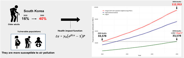 초미세먼지 농도 시나리오별 2020–2050 초미세먼지로 인한 조기 사망자수 예측 그래프 / 논문발췌
