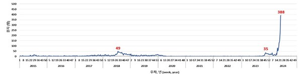 국내 백일해 환자 주별 발생 현황. 이미지 출처=질병관리청
