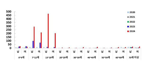 국내 백일해 연령별·성별 (의사)환자 발생 현황. 이미지 출처=질병관리청