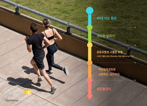 자기 신체능력을 벗어난 과도한 운동은 운동유발성고혈압을 일으키고, 이러한 상태가 지속되면 심장 돌연사가 발생할 수 있는 만큼 주의해야 한다. 그래픽 출처=삼성서울병원