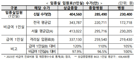 급성기 병원 임종실 수가안