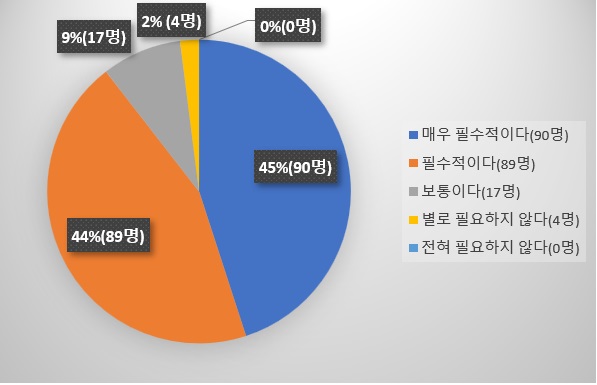 현 시점에서 암 환자의 진단과 치료에 'NGS 검사'가 필요한 검사라고 생각하십니까.​