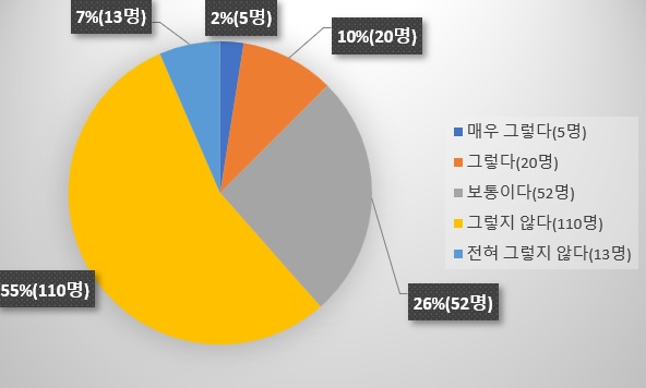 암과 관련한 NGS 검사에 대해 현재 적절한 정책적(검사 범위, 환자 부담 등) 지원이 이뤄지고 있다고 생각하십니까.