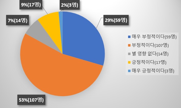 이 개정안에 대해 어떻게 생각하십니까.