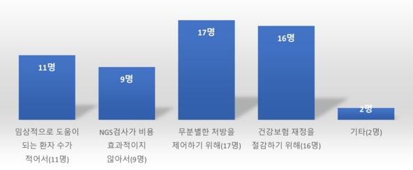 NGS 검사의 본인부담률을 높여야 한다고 보는 이유는 무엇입니까.(복수 응답 가능)