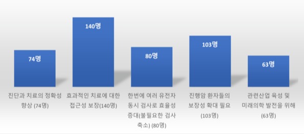 NGS 검사 본인부담률을 높이면 안된다고 보는 이유는 무엇입니까.(복수 응답 가능)