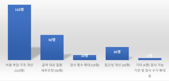 현 NGS 검사 관련 선별급여 정책에서 개선되어야 할 점은 무엇이라고 보십니까.
