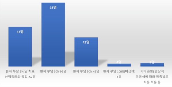  암환자들에게 이상적인 NGS 검사 비용은 얼마라고 생각하십니까.