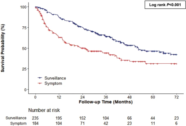 진단 모드(75세 이상)에 따른 노인 환자의 생존율 추정치(Kaplan-Meier). / 논문발췌