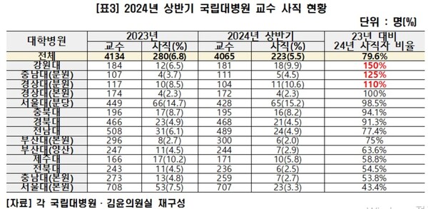 자료 제공=더불어민주당 김윤 의원실