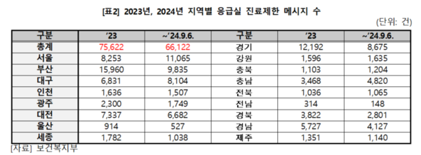 지역별 응급실 진료제한 메시지 수. 자료 제공=더불어민주당 박희승 의원실
