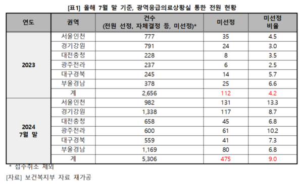 광역응급의료상황실 통한 전원 현황. 자료 제공=더불어민주당 박희승 의원실