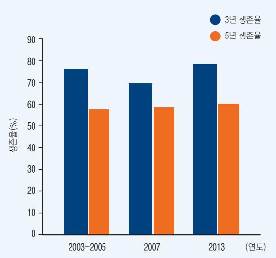그림. 국내 고주파열치료술의 성적(출처: 대한간암학회-중앙암등록본부, 한국인 간질환백서)