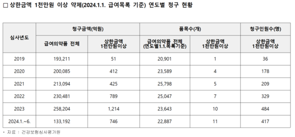 자료 제공=국민의힘 최보윤 의원실