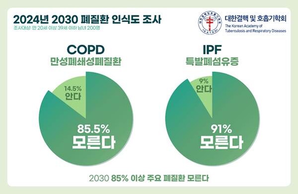 2024년 2030 폐질환 인식도 조사. 그래픽 제공=대한결핵 및 호흡기학회