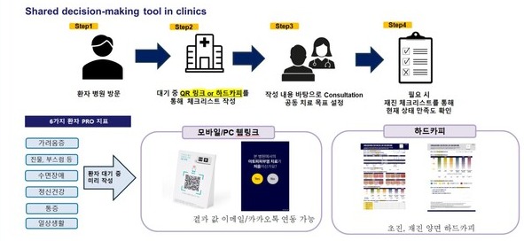 나찬호 교수와 이영복 교수가 환자들에게 활용하고 있는 SDM tool