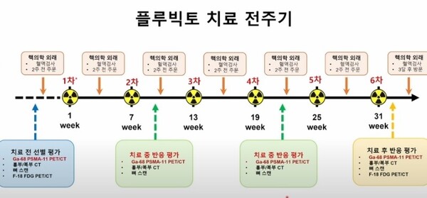 플루빅토 치료 전주기 모식도. 이미지 출처=유튜브 채널 '서울아산병원' 캡쳐