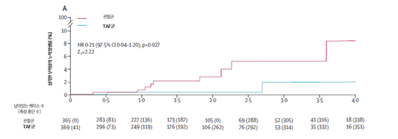 ATTENTION 연구 1차 평가변수 사건의 발생 빈도